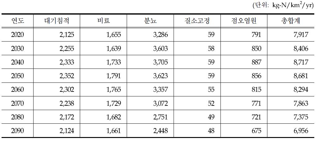 국가 수준의 미래 질소오염원 시나리오 결과