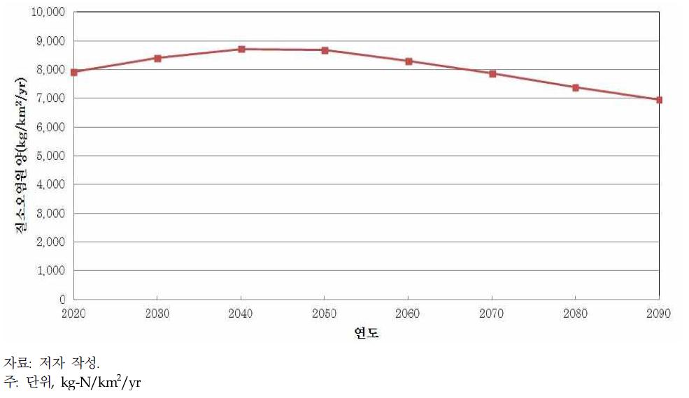 국가 수준의 미래 질소오염원 변화 추이