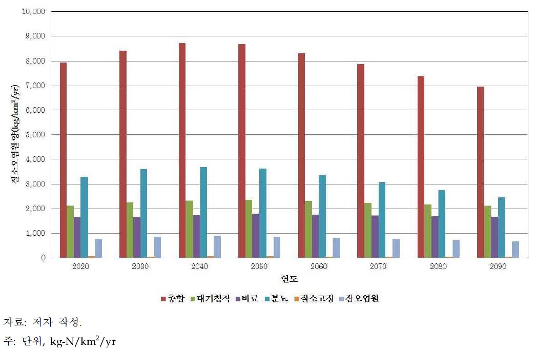 국가 수준의 미래 질소오염원 총량 및 부문별 오염원의 양