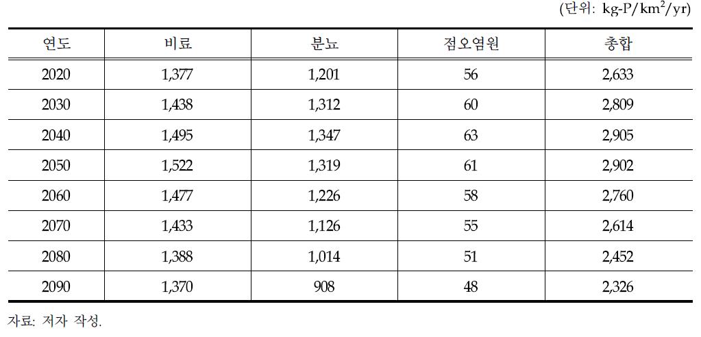 국가 수준의 미래 인 오염원 시나리오 결과