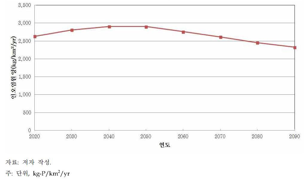 국가 수준의 미래 인 오염원 변화 추이