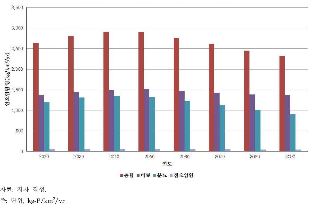 국가 수준의 미래 인 오염원 총량 및 부문별 오염원의 양