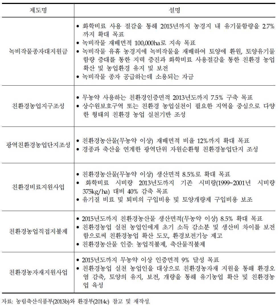 친환경농업육성지원사업의 항목별 목표 및 지원내용