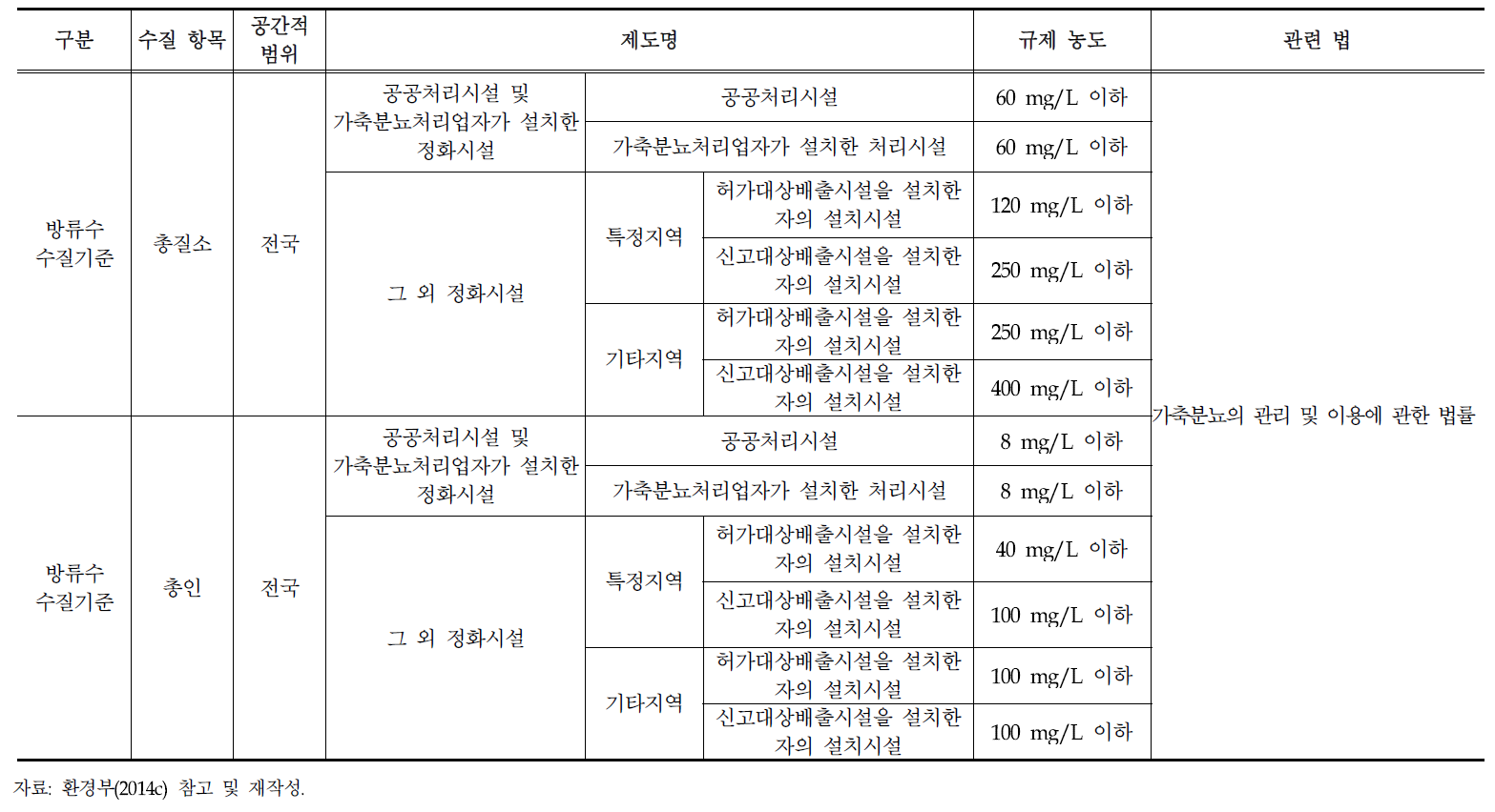 총질소 및 총인에 대한 정화시설 방류수 수질기준