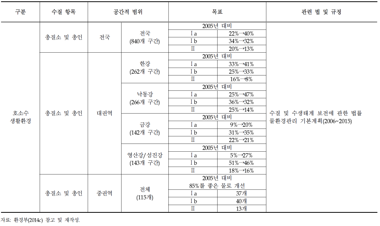 총질소 및 총인에 대한 호소수 생활환경 개선목표