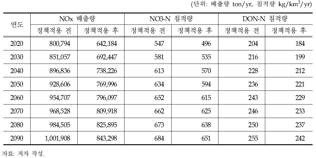 정책적용 전후의 NOx 배출량 및 NO3-N, DON-N 침적량 비교