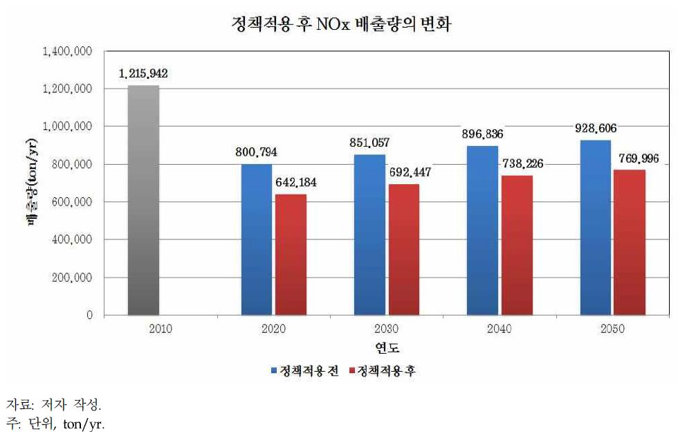 정책적용 후 NOx 배출량의 변화