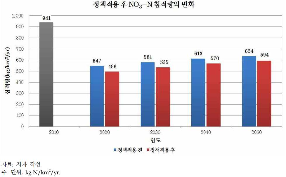 정책적용 후 NO3-N 침적량의 변화