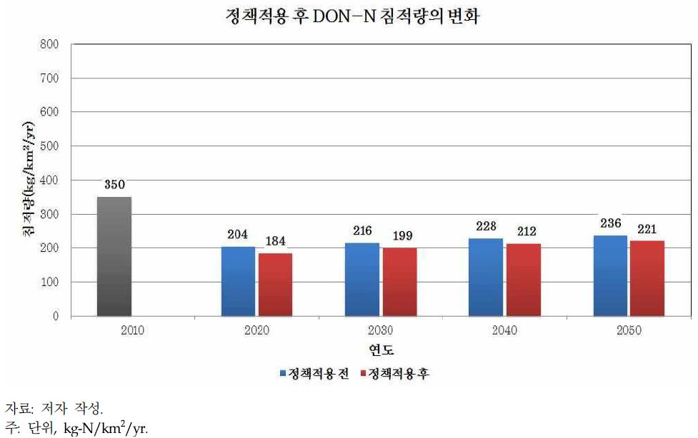 정책적용 후 DON-N 침적량의 변화