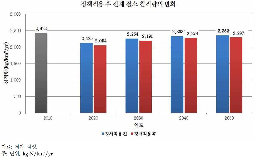 정책적용 후 전체 질소 침적량의 변화