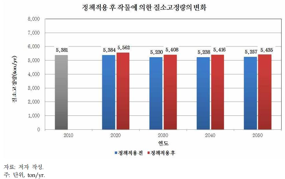 정책적용 후 작물에 의한 질소고정량 변화 결과