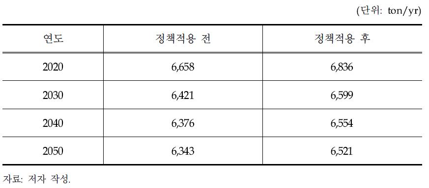 정책적용 전후의 작물에 의한 질소고정량 결과