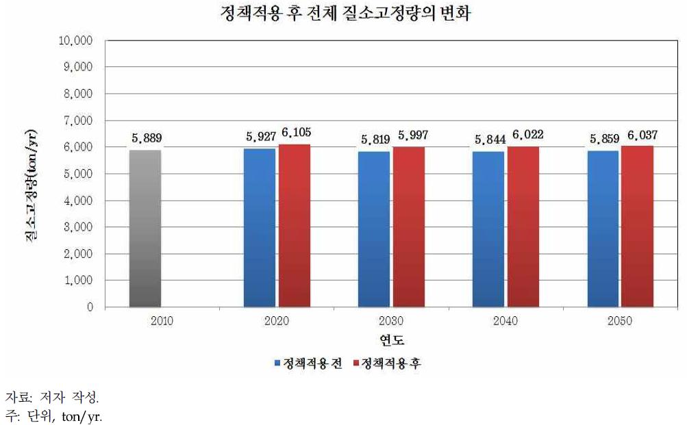 정책적용 후 전체 질소고정량 변화 결과