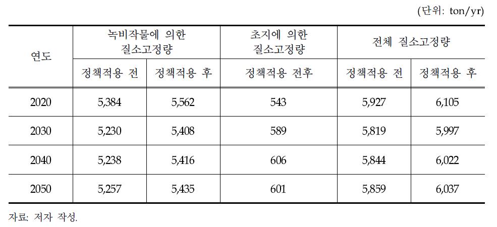 정책적용 전후의 전체 질소고정량 결과