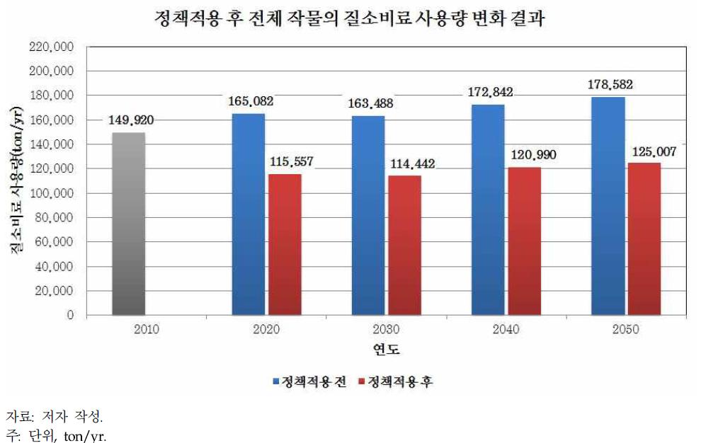 정책적용 후 전체 작물의 질소 비료시비량 결과