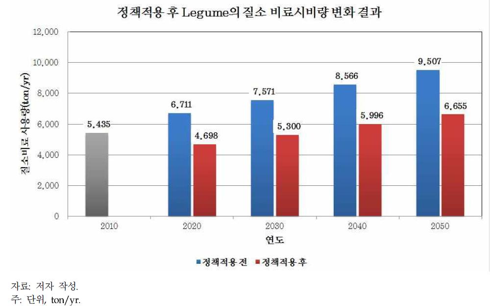 정책적용 후 Legume의 질소 비료시비량 결과