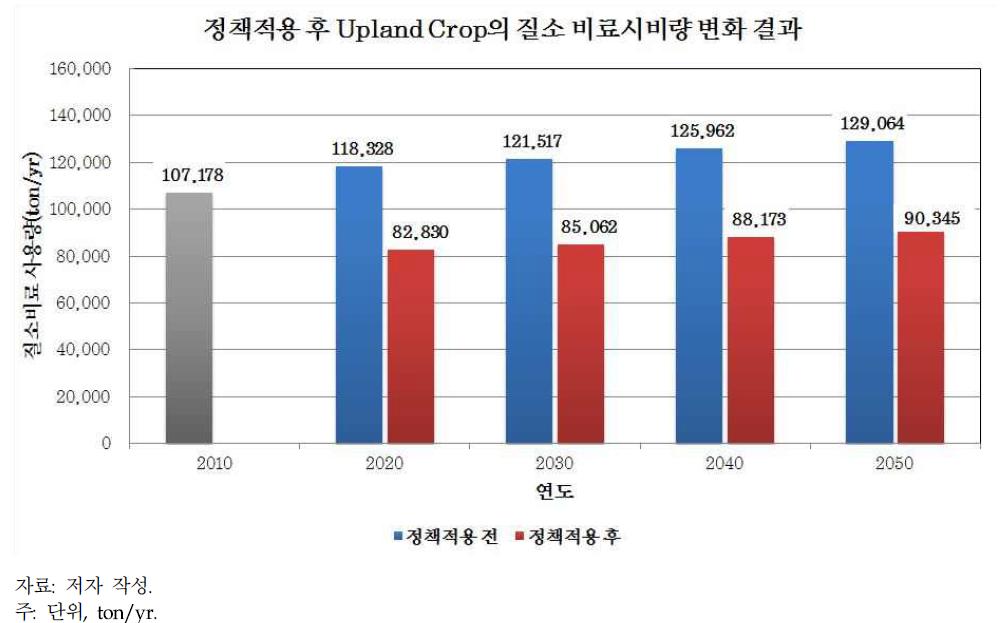 정책적용 후 Upland Crop의 질소 비료시비량 결과