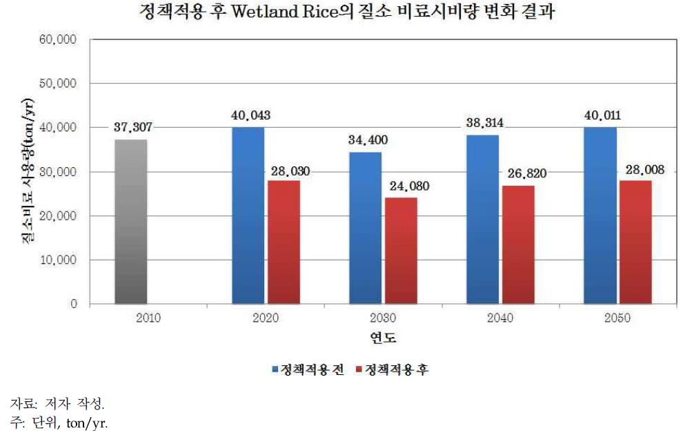 정책적용 후 Wetland Rice의 질소 비료시비량 결과