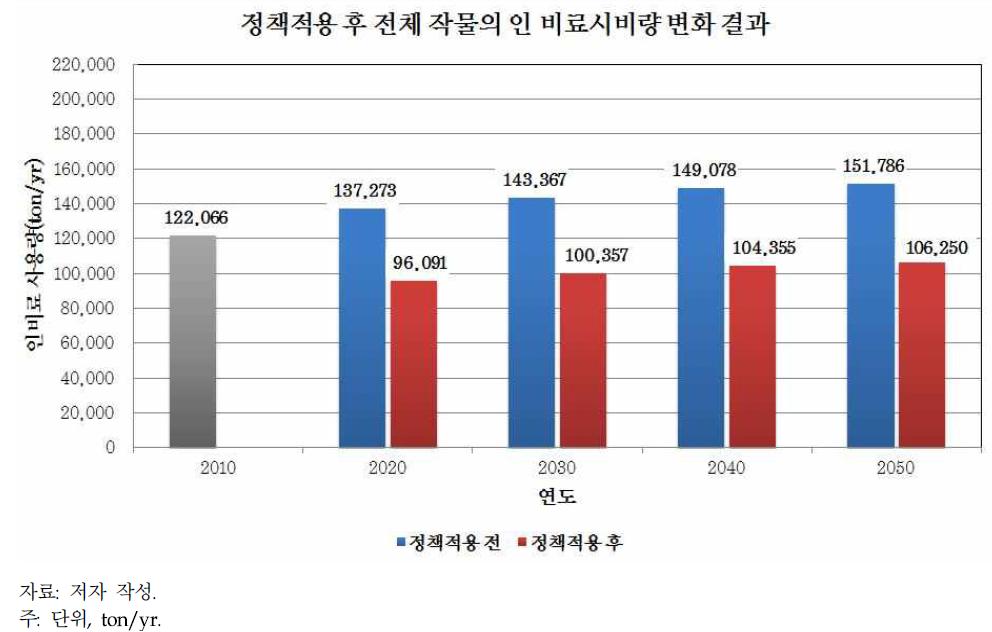 정책적용 후 전체 작물의 인 비료시비량 결과