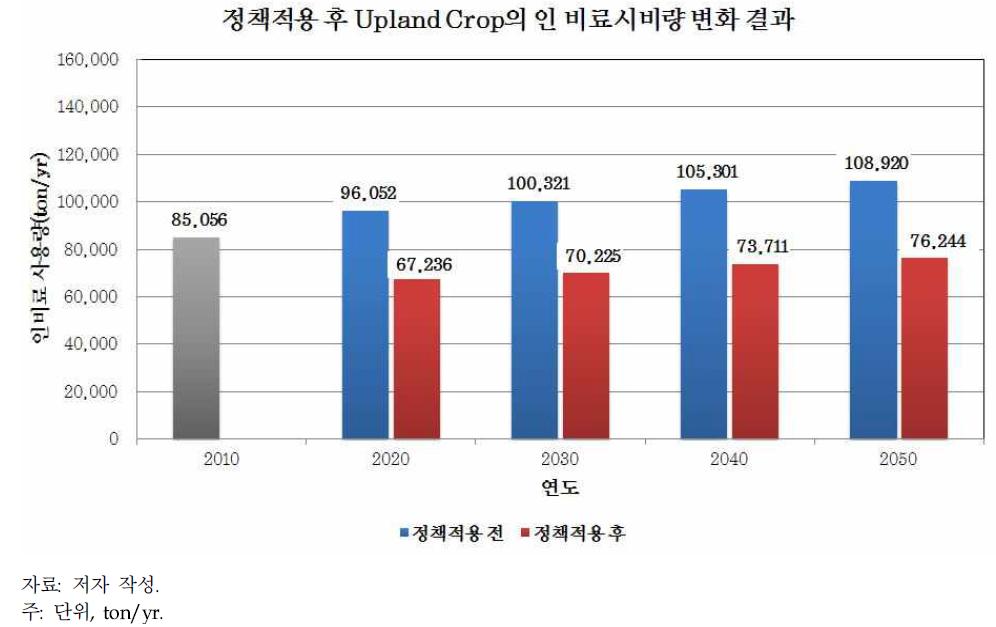 정책적용 후 Upland Crop의 인 비료시비량 결과