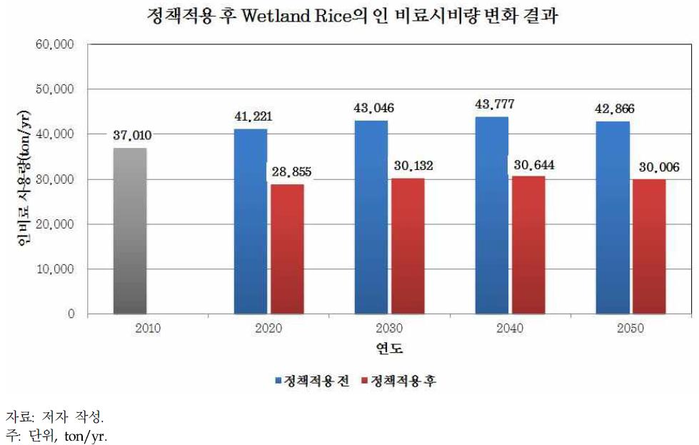 정책적용 후 Wetland Rice의 인 비료시비량 결과