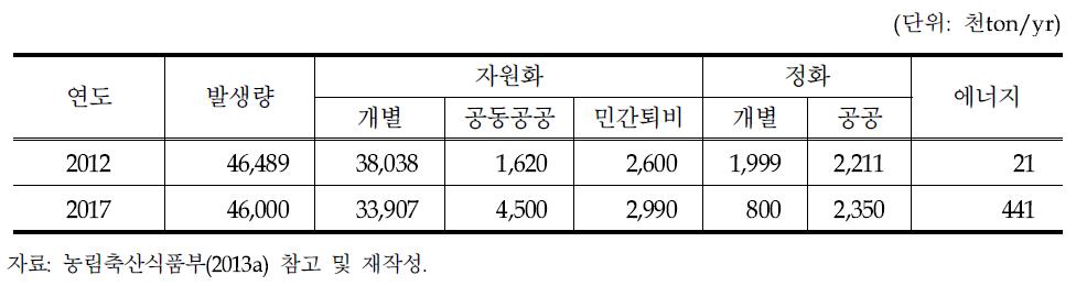 가축분뇨 처리형태 전환방향