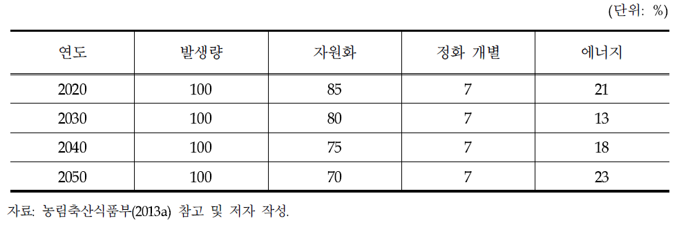 중장기 가축분뇨 처리형태 전환방향 정책 시나리오