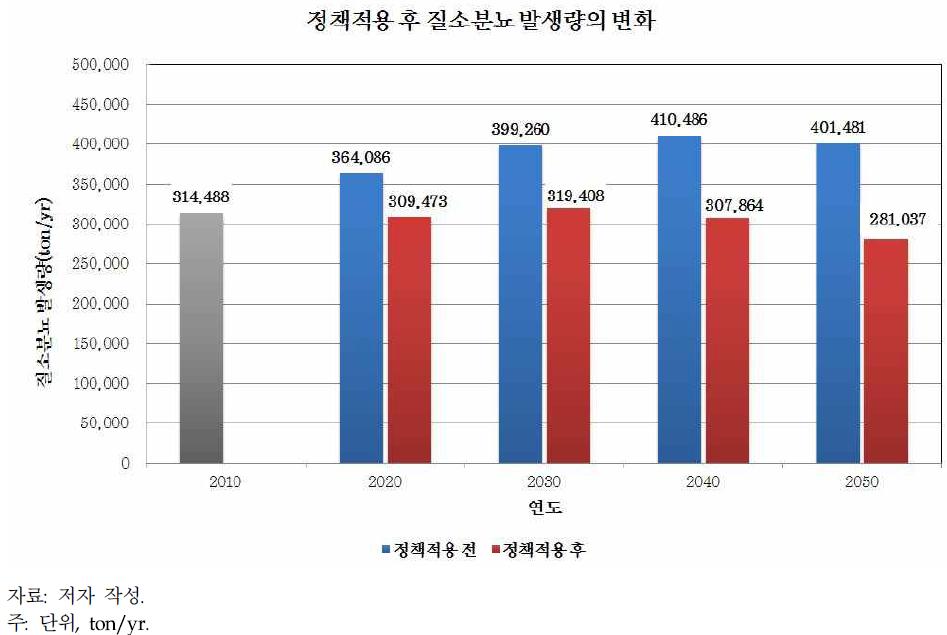 정책적용 후 질소 분뇨발생량 결과