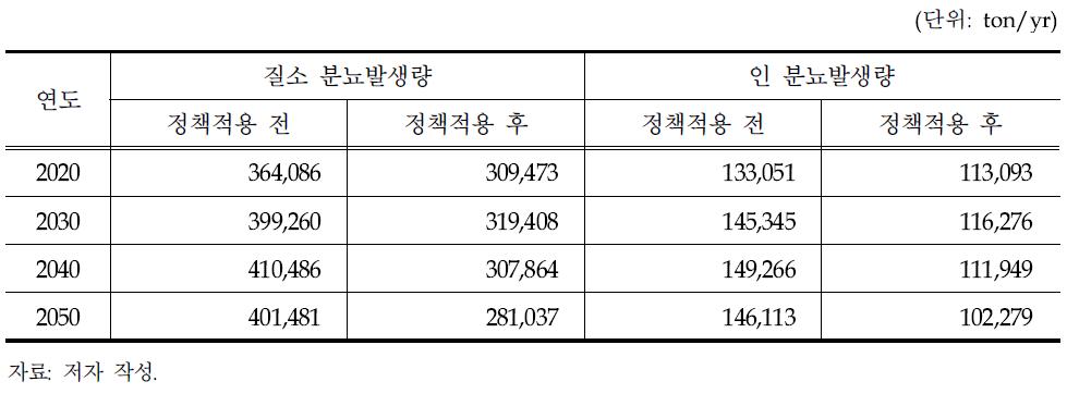 정책적용 전후의 질소 및 인 분뇨발생량 결과