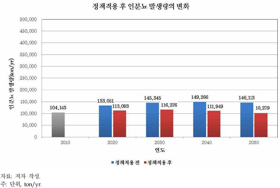 정책적용 후 인 분뇨발생량 결과