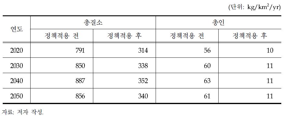 정책적용 전후 점오염원의 총질소 및 총인 방류량 결과