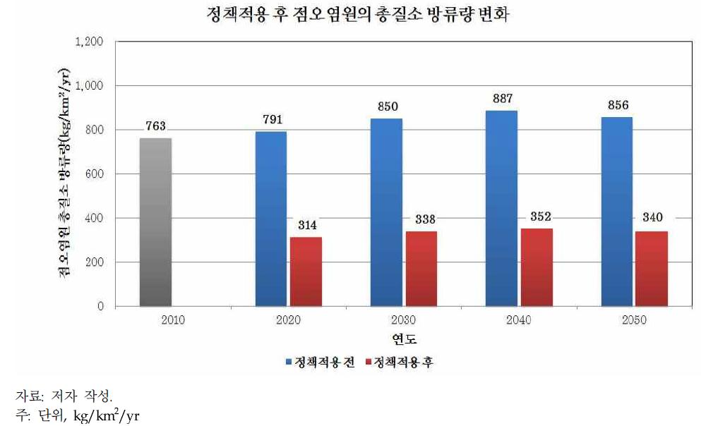 정책적용 후 점오염원의 총질소 방류량 변화