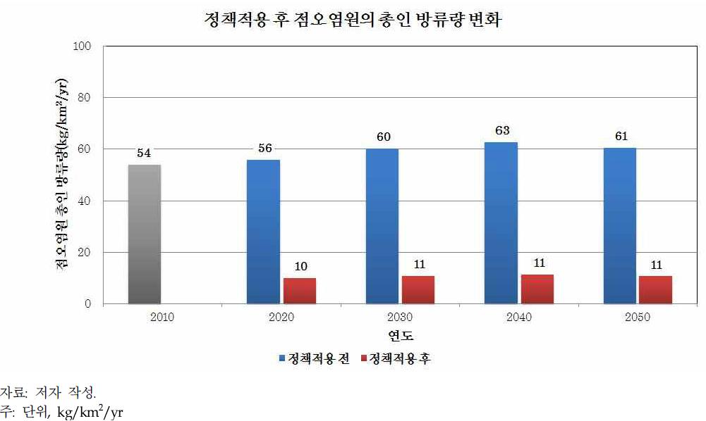 정책적용 후 점오염원의 총인 방류량 변화