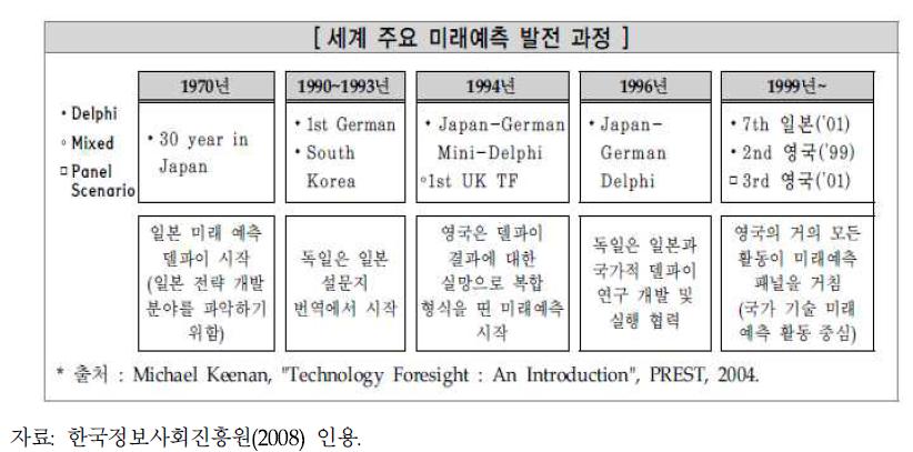 세계 주요 미래예측 발전 과정