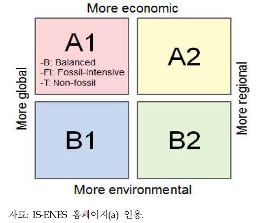 IPCC 4차보고서의 SRES 시나리오 체계