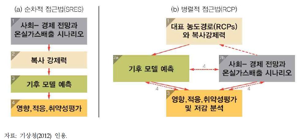 IPCC 시나리오를 개발하기 위한 (a)순차적 접근법과 (b)새로운 병렬적 접근법의 비교