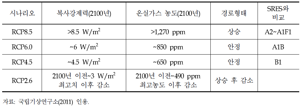 RCP 시나리오의 종류와 특성