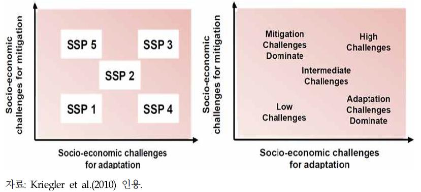 IPCC에서 권고하는 신 시나리오 체계의 SSP 구분