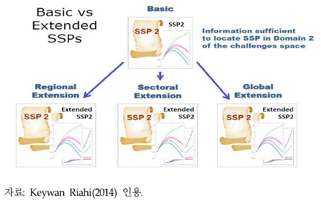 기본 SSP에서 확장 SSP로의 변환