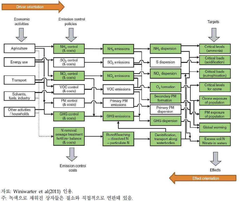 질소와 관련 있는 시나리오 개발의 두 가지 방법(동인접근법 vs. 효과접근법)의 개념도