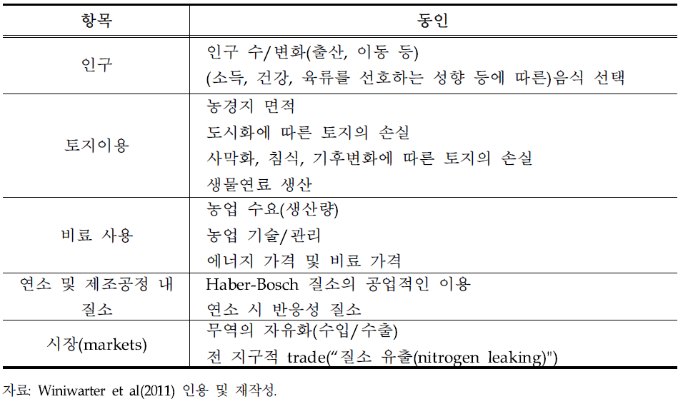 ENA 프로젝트에서 고려하는 질소 오염원에 대한 동인들