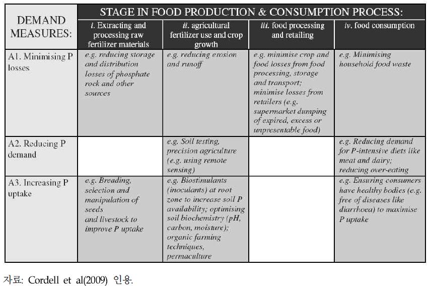 식량안전보장을 위해 미래의 전 지구적 인의 필요량을 충족시키기 위한 수요 측면 방법들의 분류 매트릭스