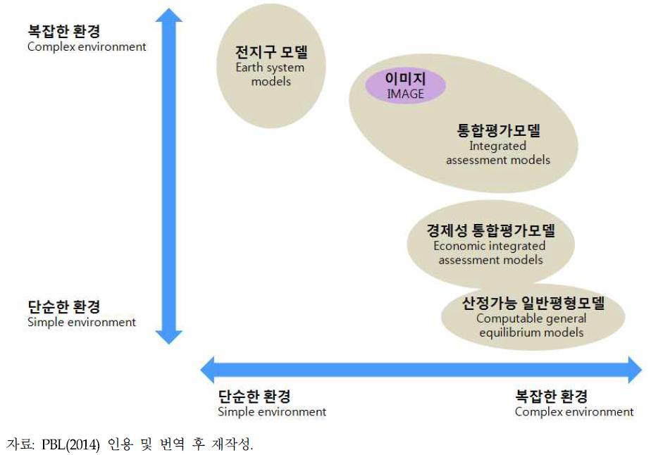 다양한 평가도구의 비교