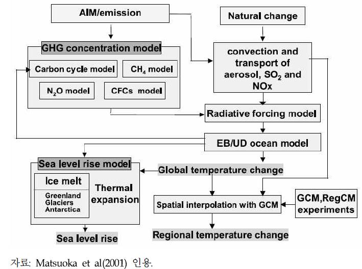 AIM/climate change 구조