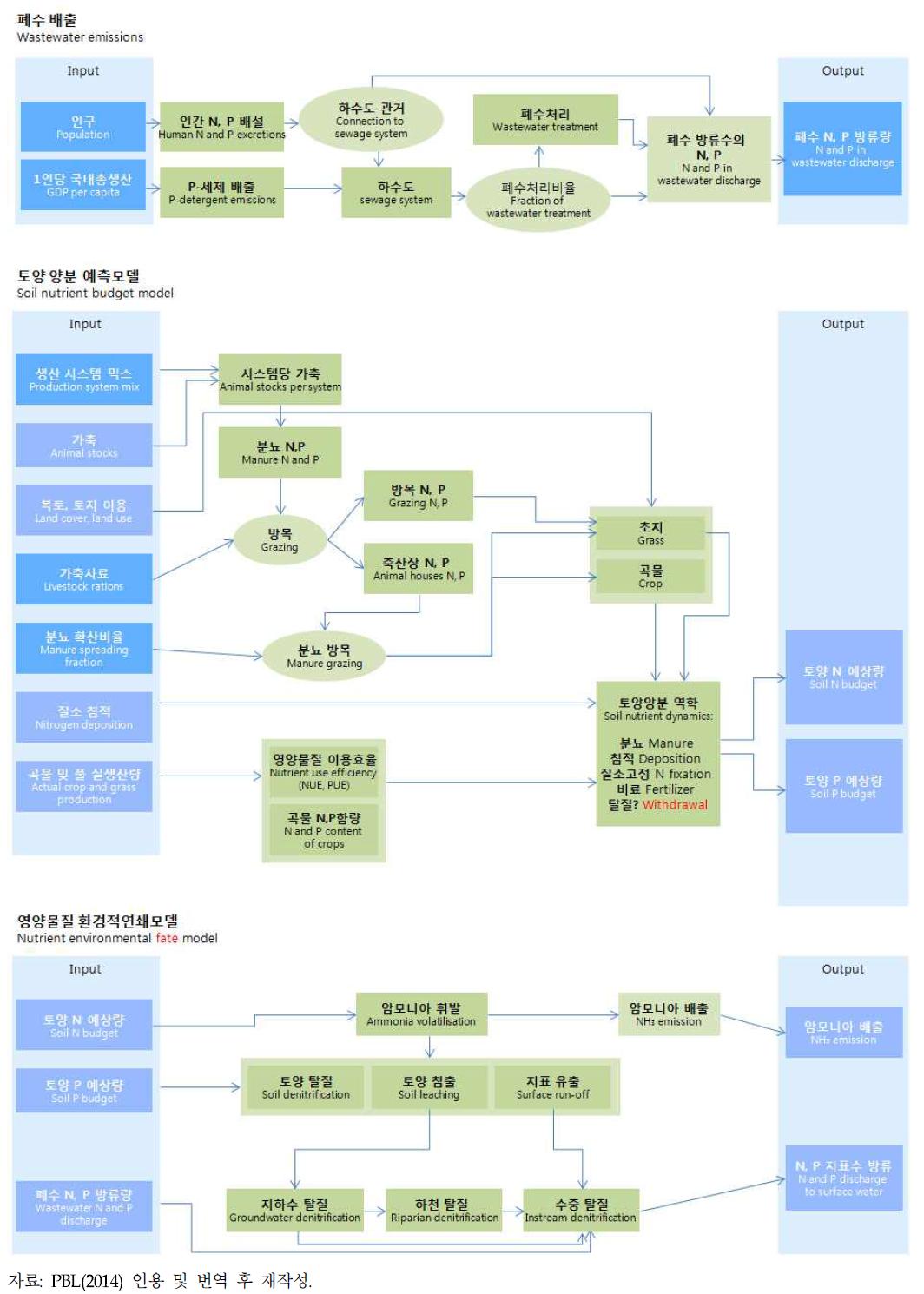 IMAGE 3.0의 영양염류 모듈의 구조