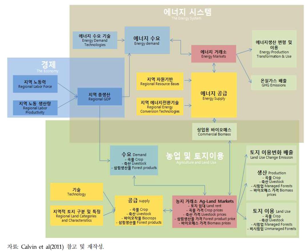 GCAM의 전체 구조