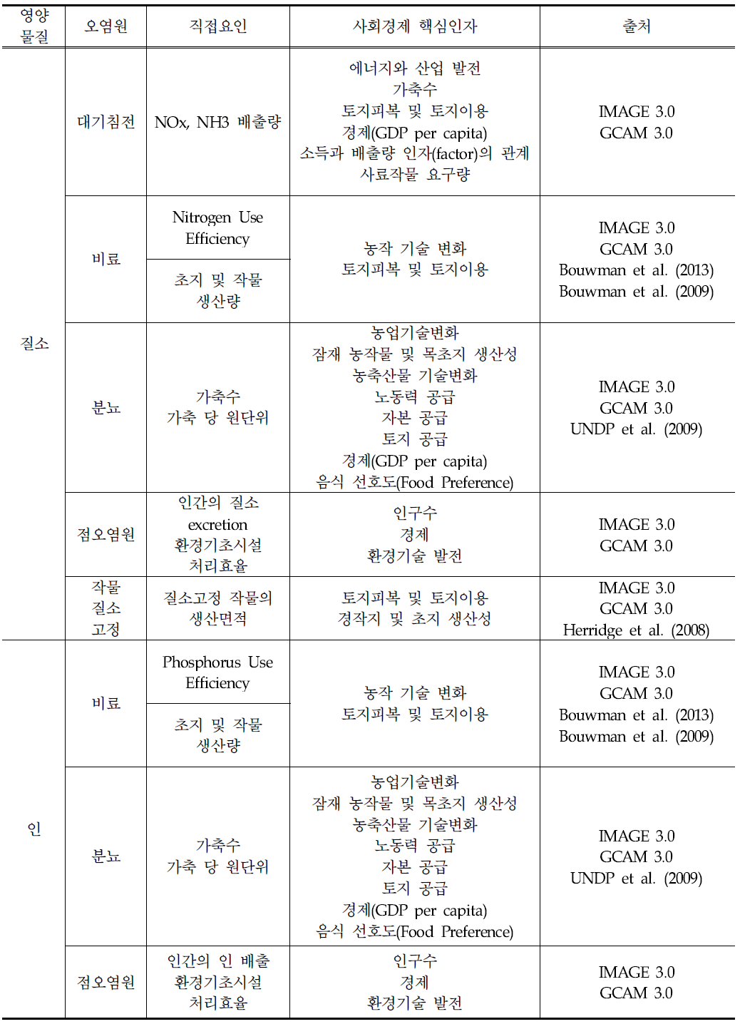 국내외 문헌 분석을 통한 영양물질 오염원 별 핵심인자 파악