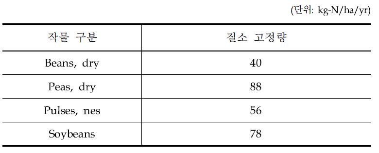 작물 단위 면적당 질소 고정량