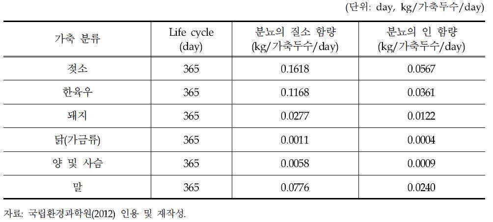 가축별 오염원 분뇨 발생량