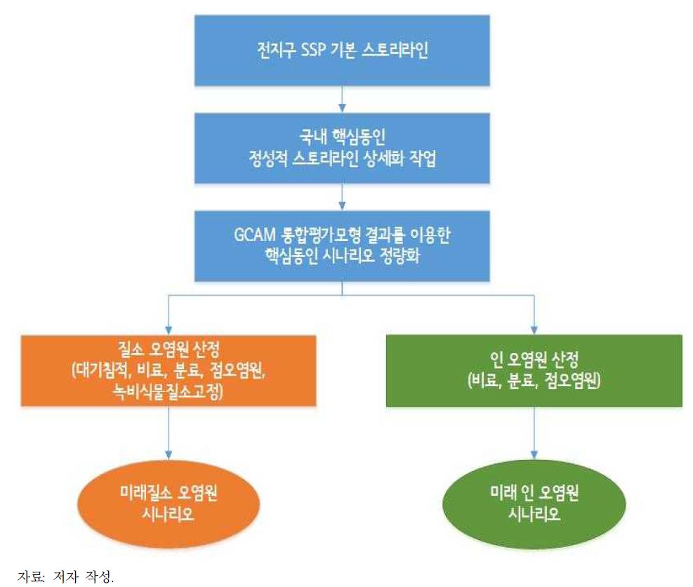 미래 질소 및 인 오염원 시나리오 개발 절차